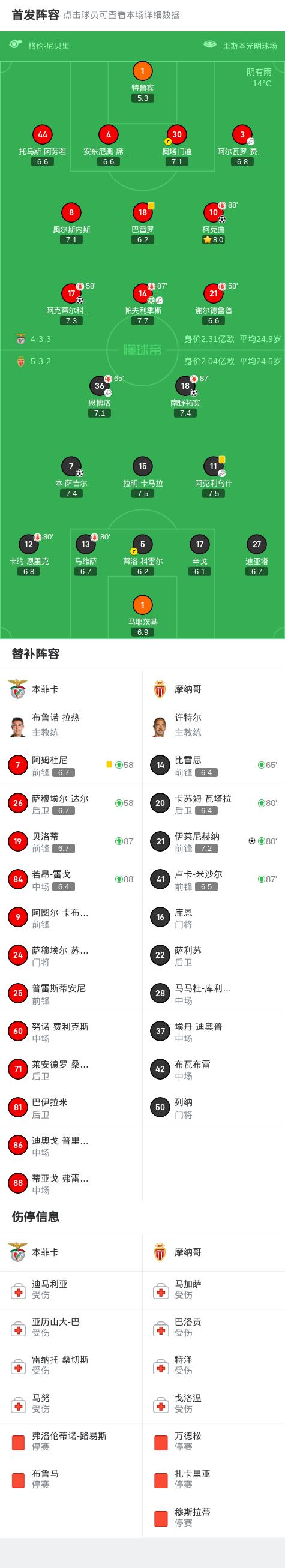 包含摩纳哥主场取胜,稳固排名法甲前四的词条 包含摩纳哥主场取胜,稳固排名法甲前四的词条