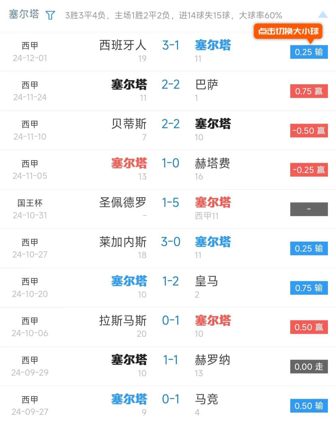 马洛卡客场失利,遭遇对手强大压力的简单介绍 马洛卡客场失利,遭遇对手强大压力的简单介绍