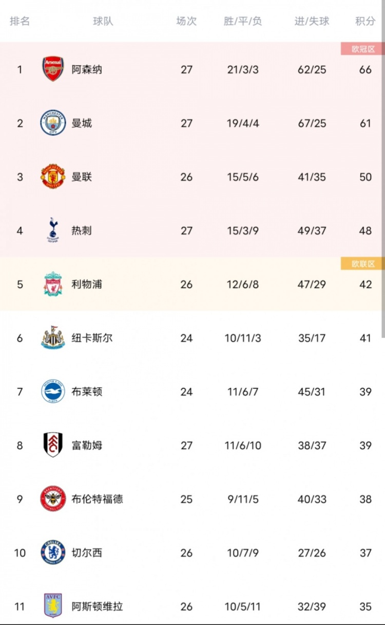 包含风雨中坚守主场强势守住积分榜领先位置的词条 包含风雨中坚守主场强势守住积分榜领先位置的词条