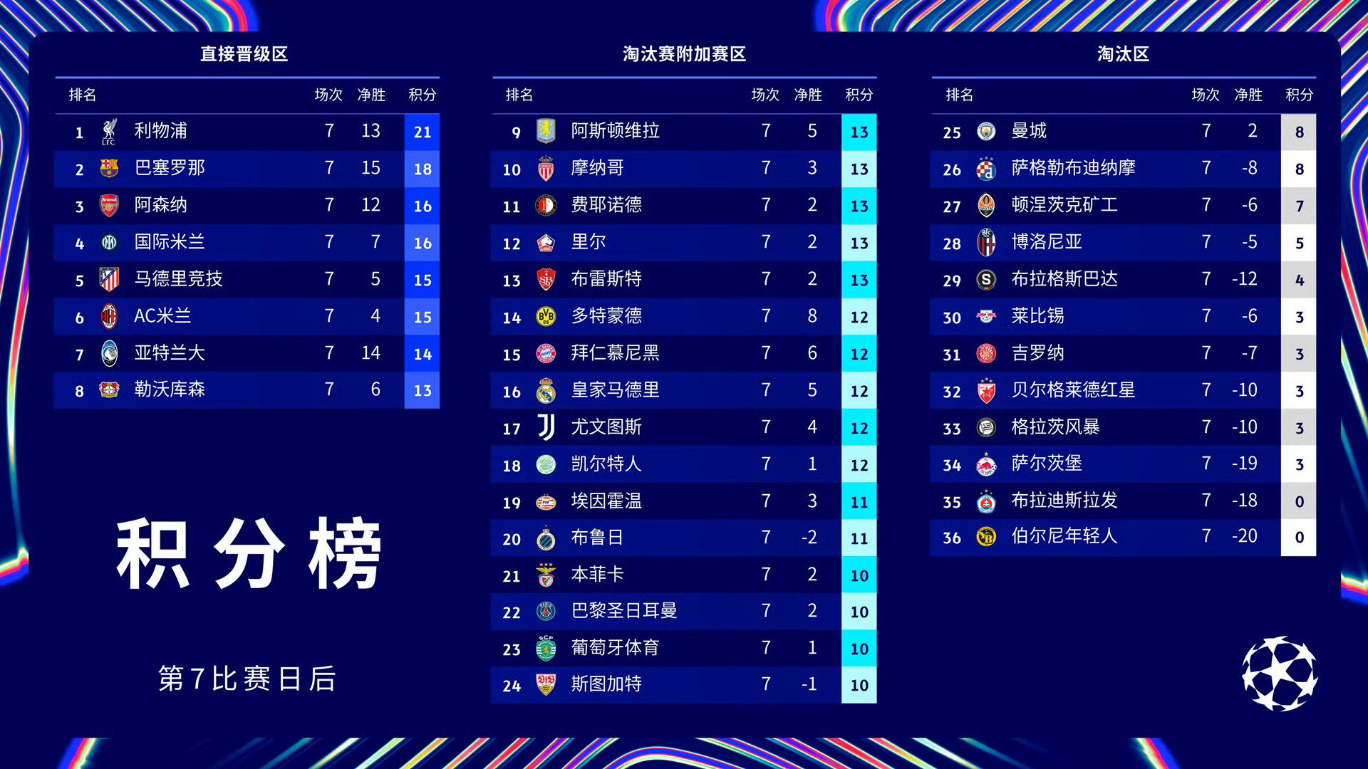 曼城看好战胜巴黎，备战备战