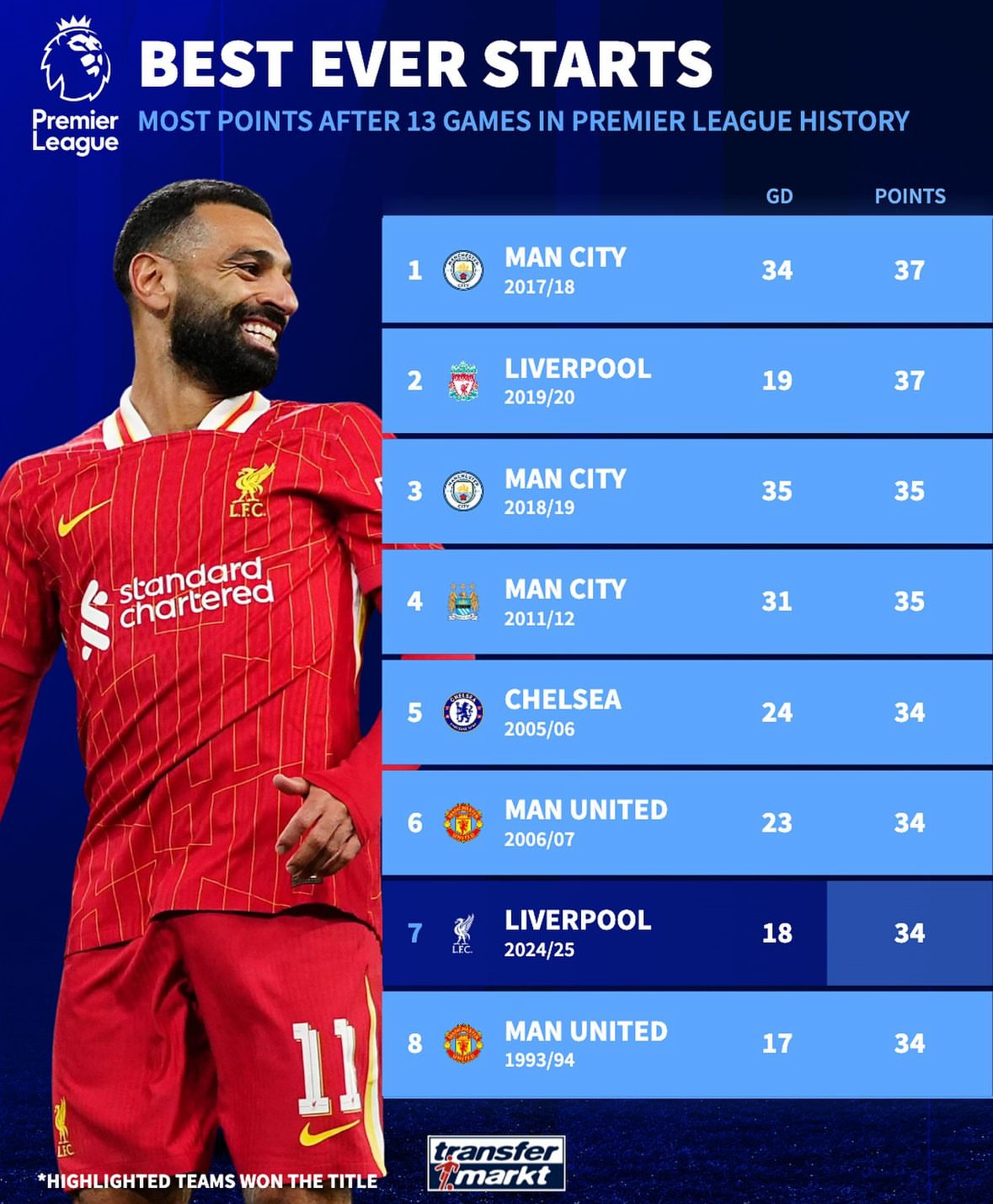 包含曼城大胜西汉姆，继续领跑积分榜的词条