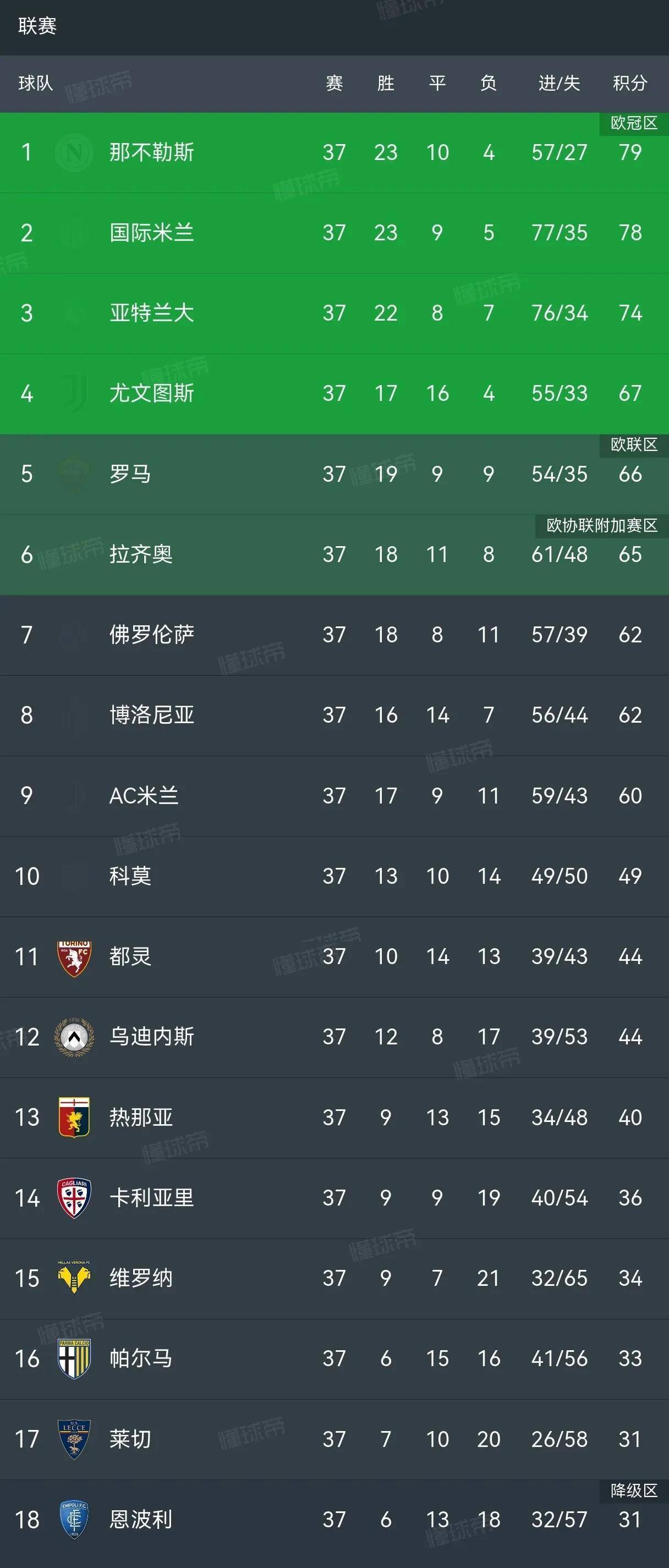 意甲联赛出现悬念,球队实力不凡表现 意甲联赛出现悬念,球队实力不凡表现