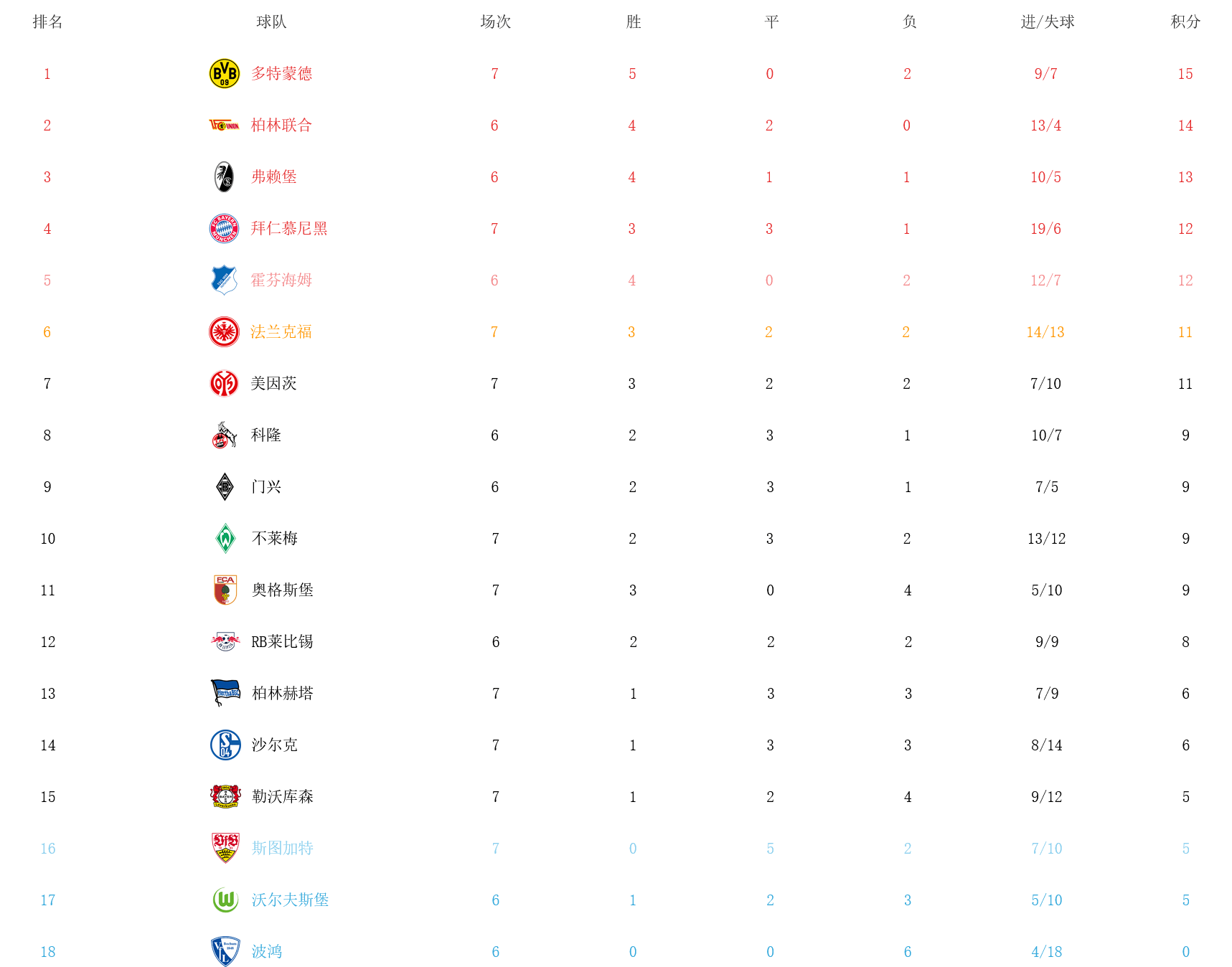 沙尔克04客场逆转，积分榜排名上升