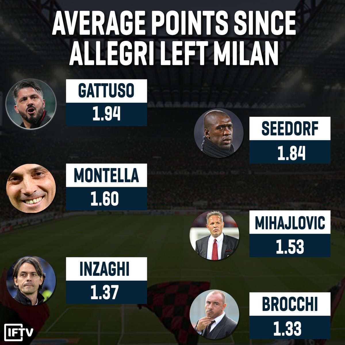 克罗托内主帅喊话:拒绝再次降级 克罗托内主帅喊话:拒绝再次降级