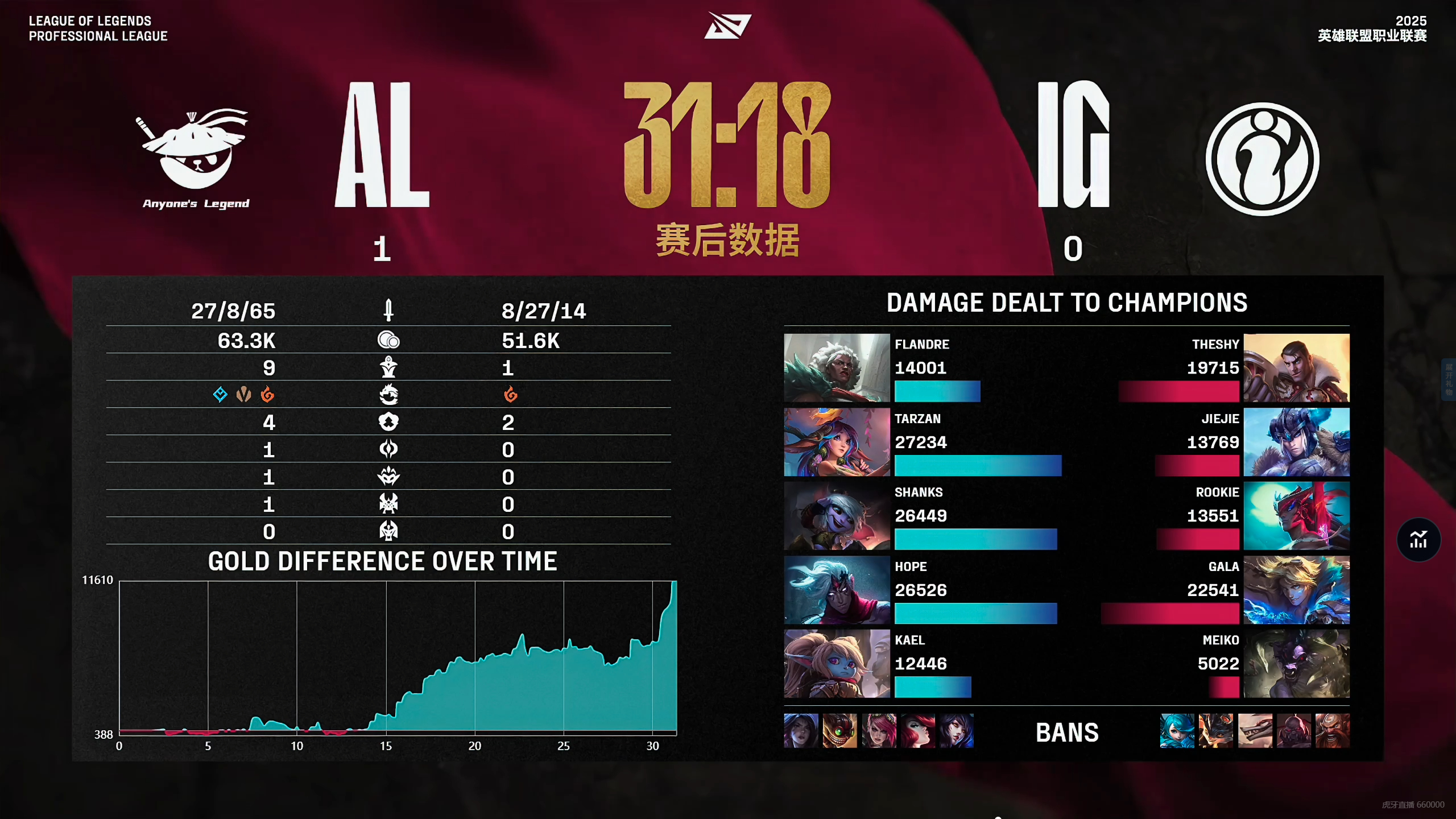 包含100T鏖战V5，JackeyLove开启传奇时刻宿命之战2025世界赛，强势挺进下一轮的词条